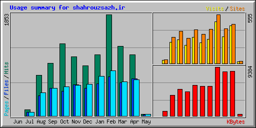 Usage summary for shahrouzsazh.ir